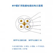 煤礦用移動(dòng)電纜MYP電纜，1.14KV橡皮電纜，煤礦用阻燃電纜結(jié)構(gòu)示意圖