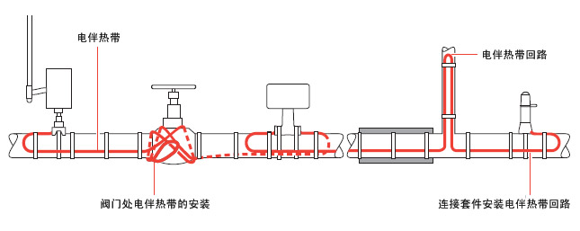 典型的電伴熱管道保溫布局，電伴熱帶所需的長度