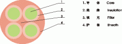 YNFFC，YNFFZ移動(dòng)設(shè)備專用圓型軟電纜