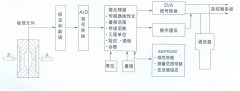 TK3051系列智能壓力變送器，差壓變送器