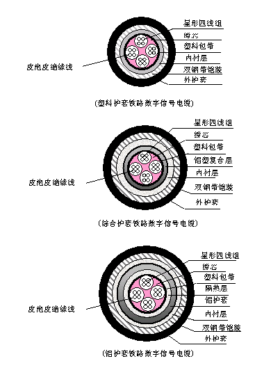 PTYA、PTYA23、PTYA22鐵路信號電纜