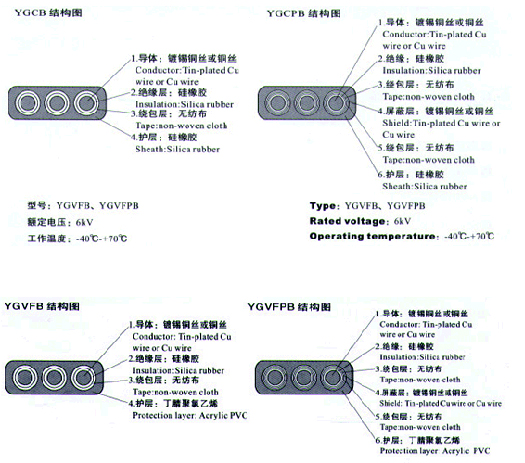 YGVFB,YGVFPB耐高低溫、耐高壓扁電纜