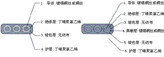 YGCB、YGCPB、YGVFB、YGVFPB特種耐高低溫耐高壓扁電纜